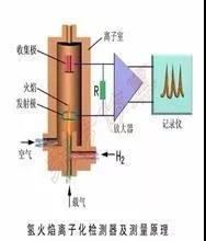 VOCs及非甲烷總烴在氫火焰離子（FID）檢測器的響應(yīng)一樣嗎？