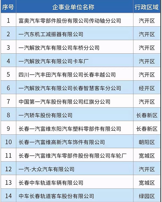 58家！長春市揮發(fā)性有機物重點排污單位名錄發(fā)布！